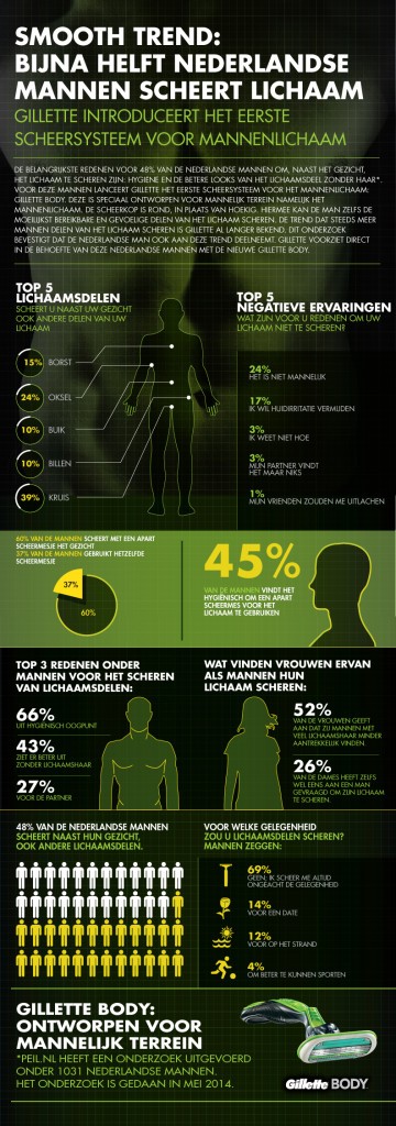 Gillette Body Infografics